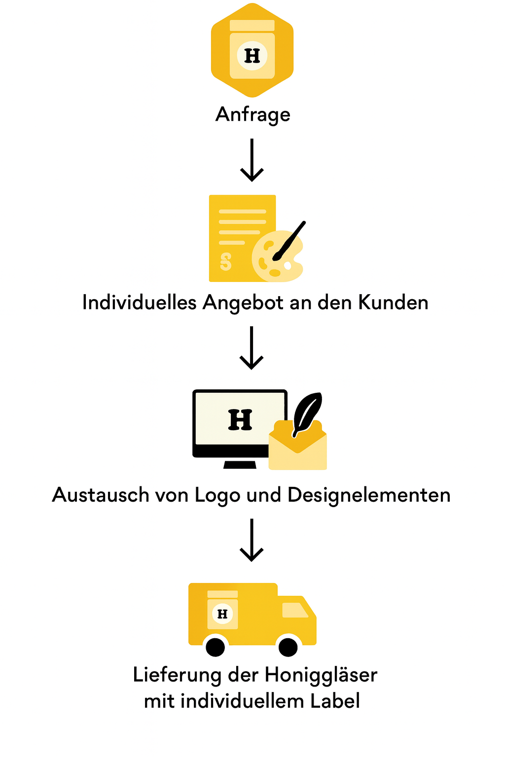 Honigglas Design und Lieferung Prozess